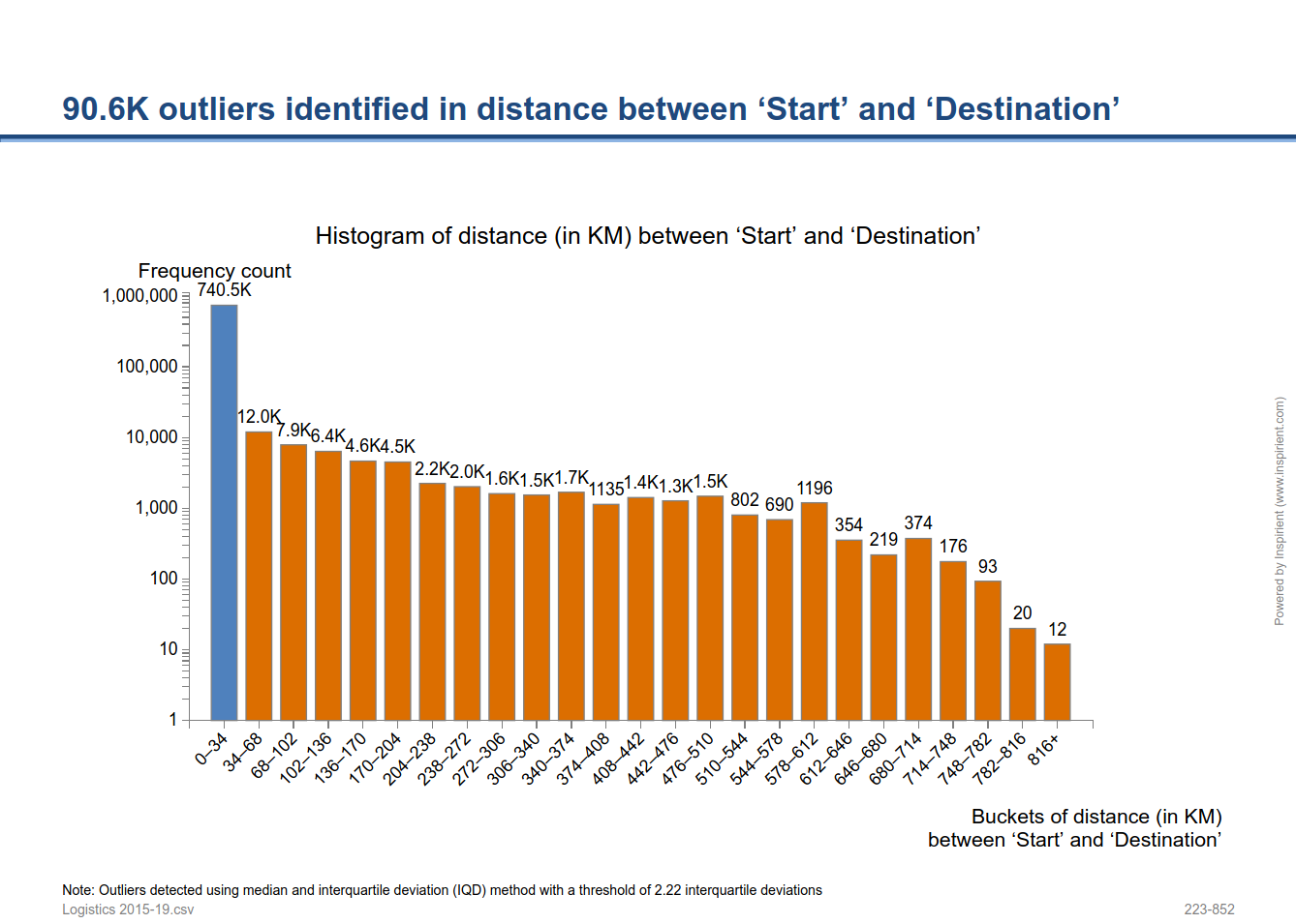 Process instances evaluated by looking at the distance travelled