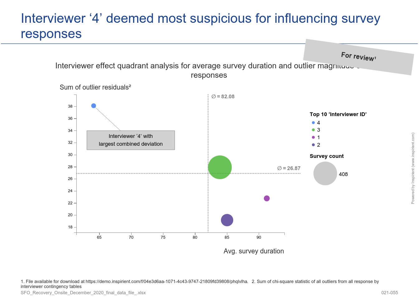 Interviewer Effect Analysis