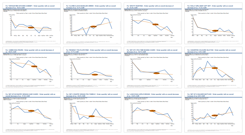 Automatic trend detection for products from a UK-based online retail store