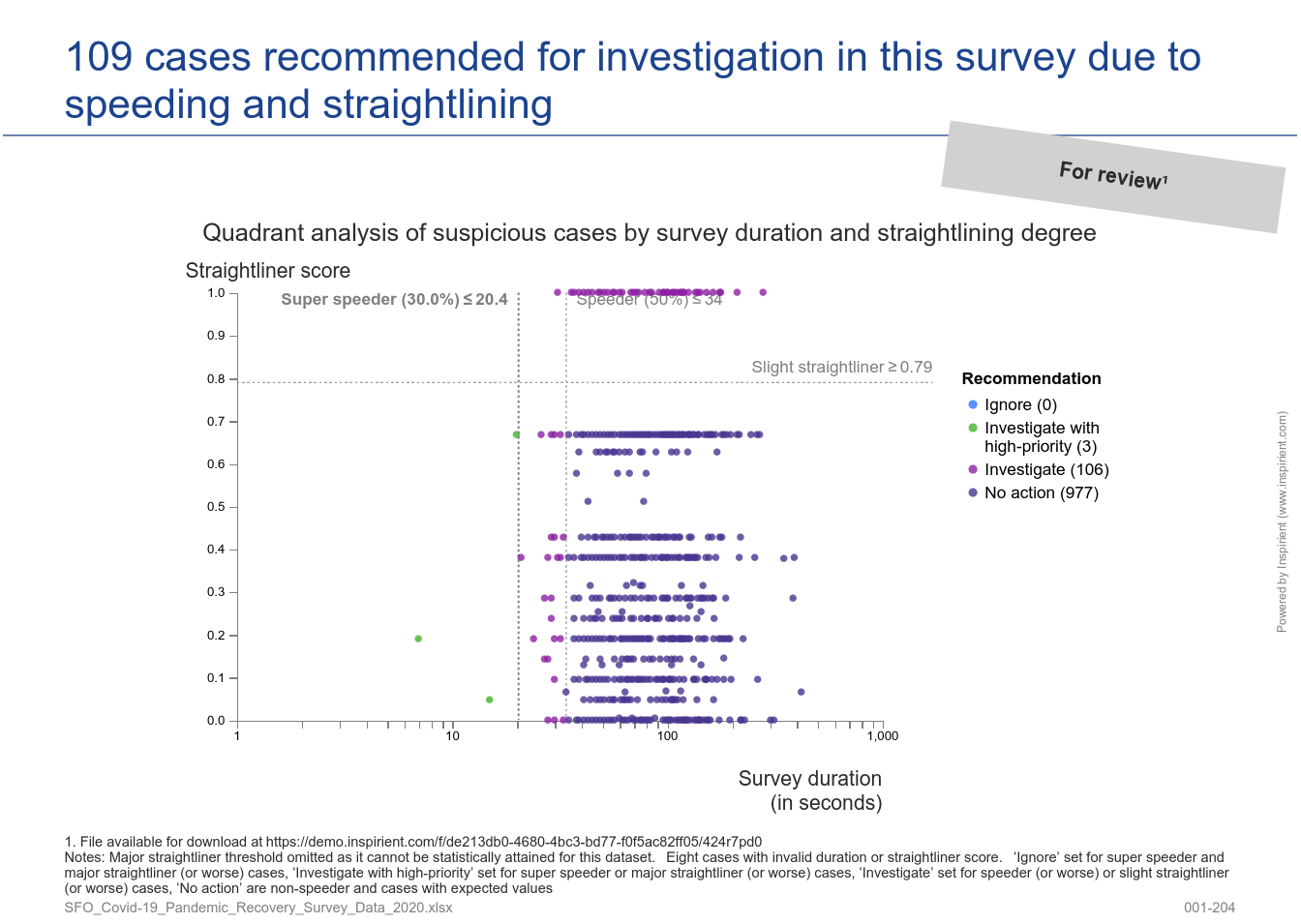 Cases prioritized by speeder and straightliner scores