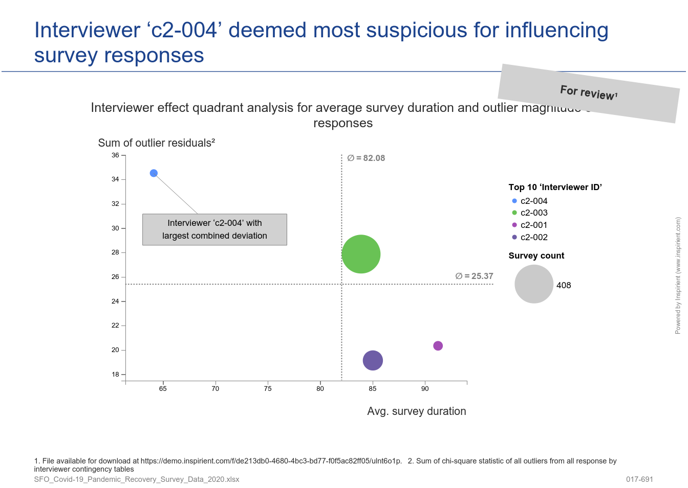 Interviewer effect measured via statistical outliers in survey responses and survey duration